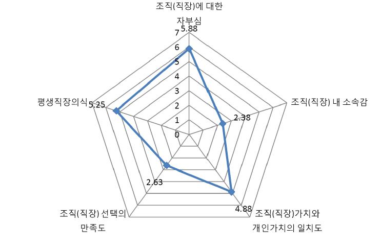 식품의약품안전청 정보화부서 조직몰입도