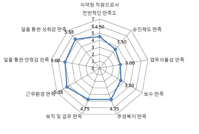 식품의약품안전청 정보화부서 직무만족도