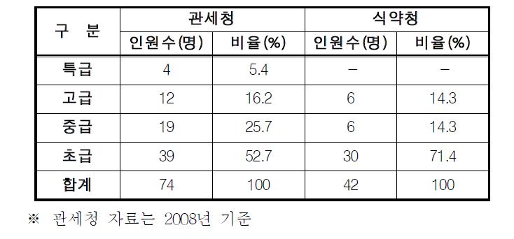 공공기관 IT 아웃소싱인력 등급현황