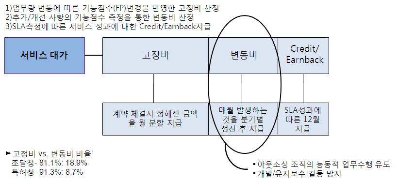 인력 관리를 위한 대가지급방식