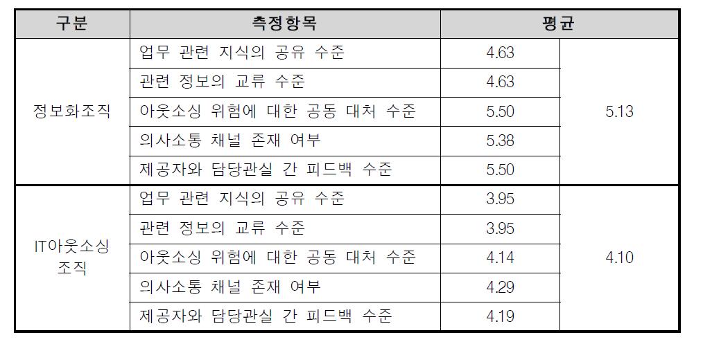 정보화 조직과 IT아웃소싱 조직의 파트너십 측정항목별 결과