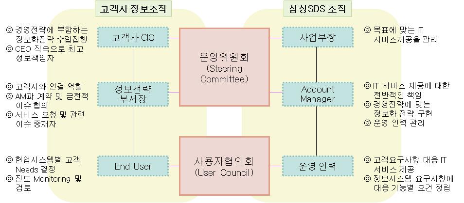 삼성SDS IT아웃소싱 운영조직 구조