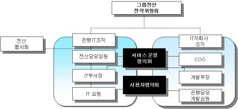 우리은행 IT아웃소싱 운영조직 구조