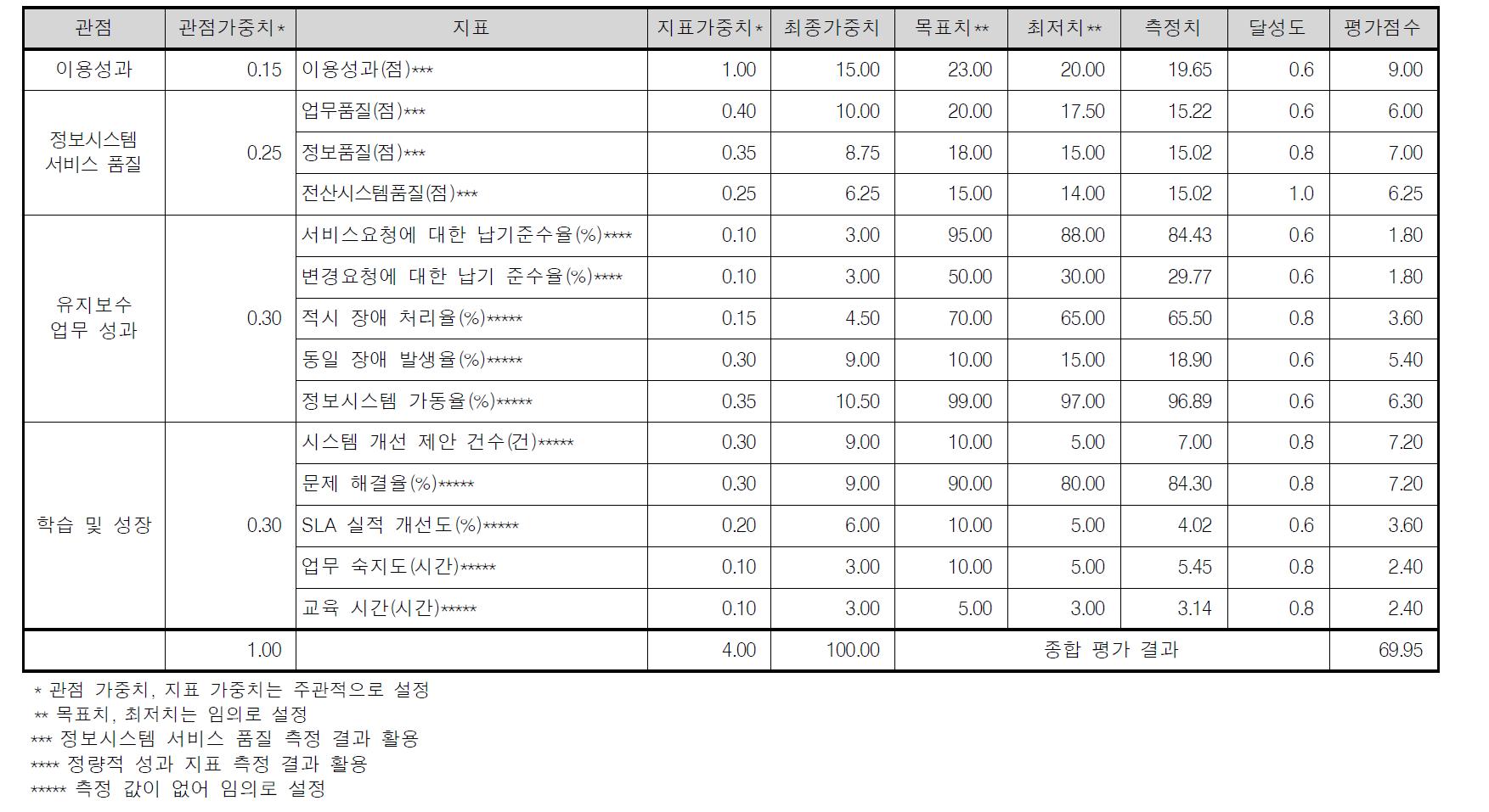 2010년 IT 아웃소싱 성과 평가