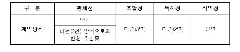 공공기관 IT아웃소싱 계약 기간 형태