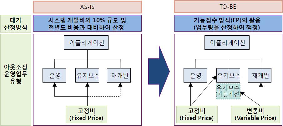 기능점수(FP) 계약구조로의 개선안