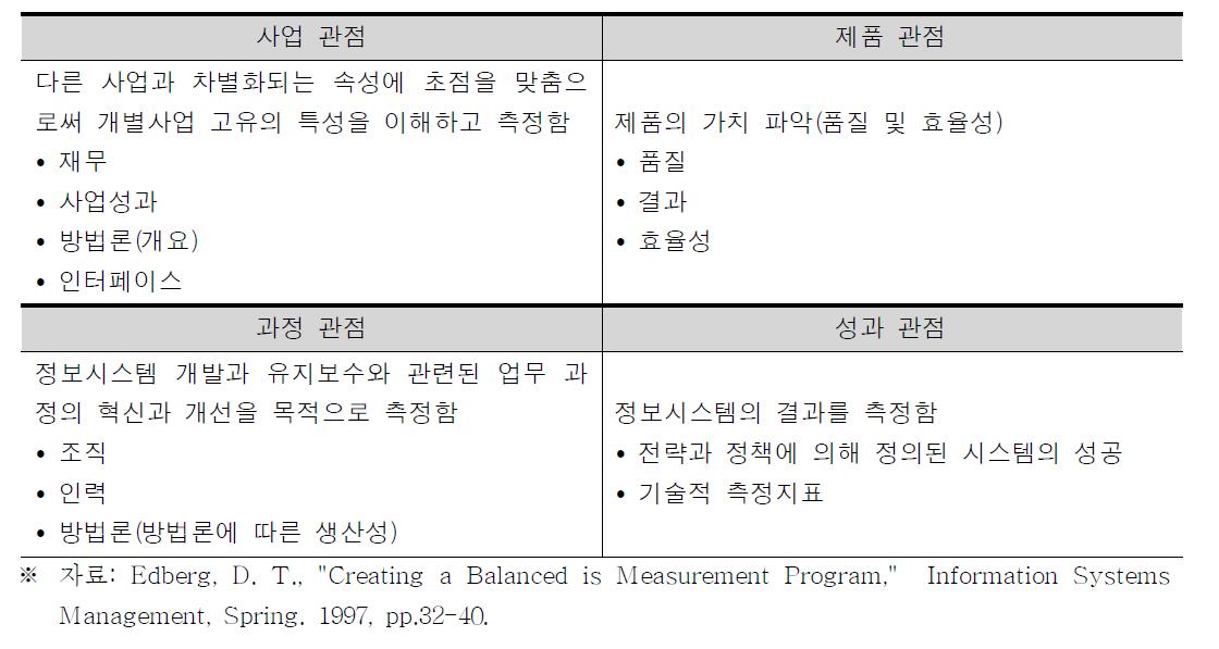 Edberg의 BSC 기본 모형