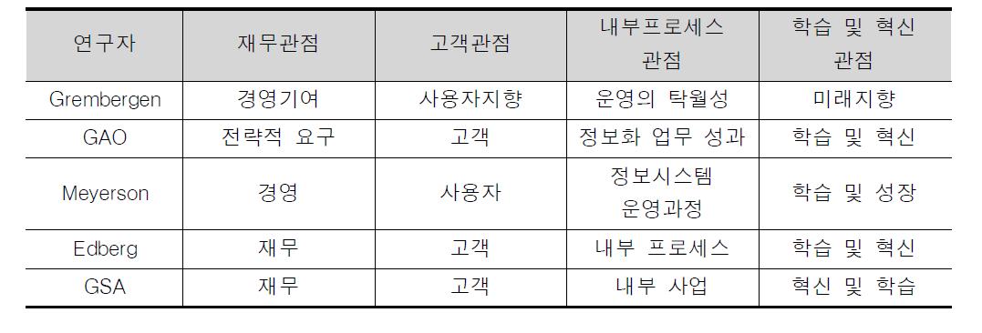 연구자별 경영성과 측정 관점