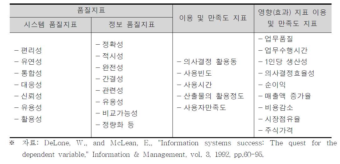 정보시스템 성공모형의 요소별 IT 투자지표