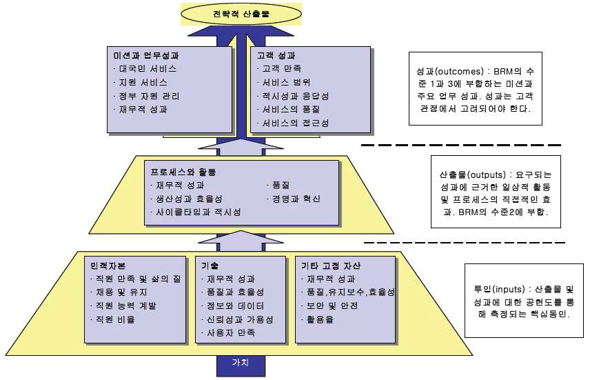 PRM 프레임워크