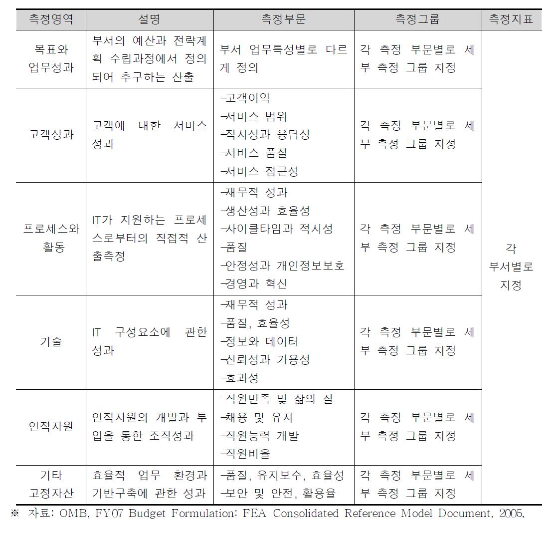 PRM 측정 방법 및 지표