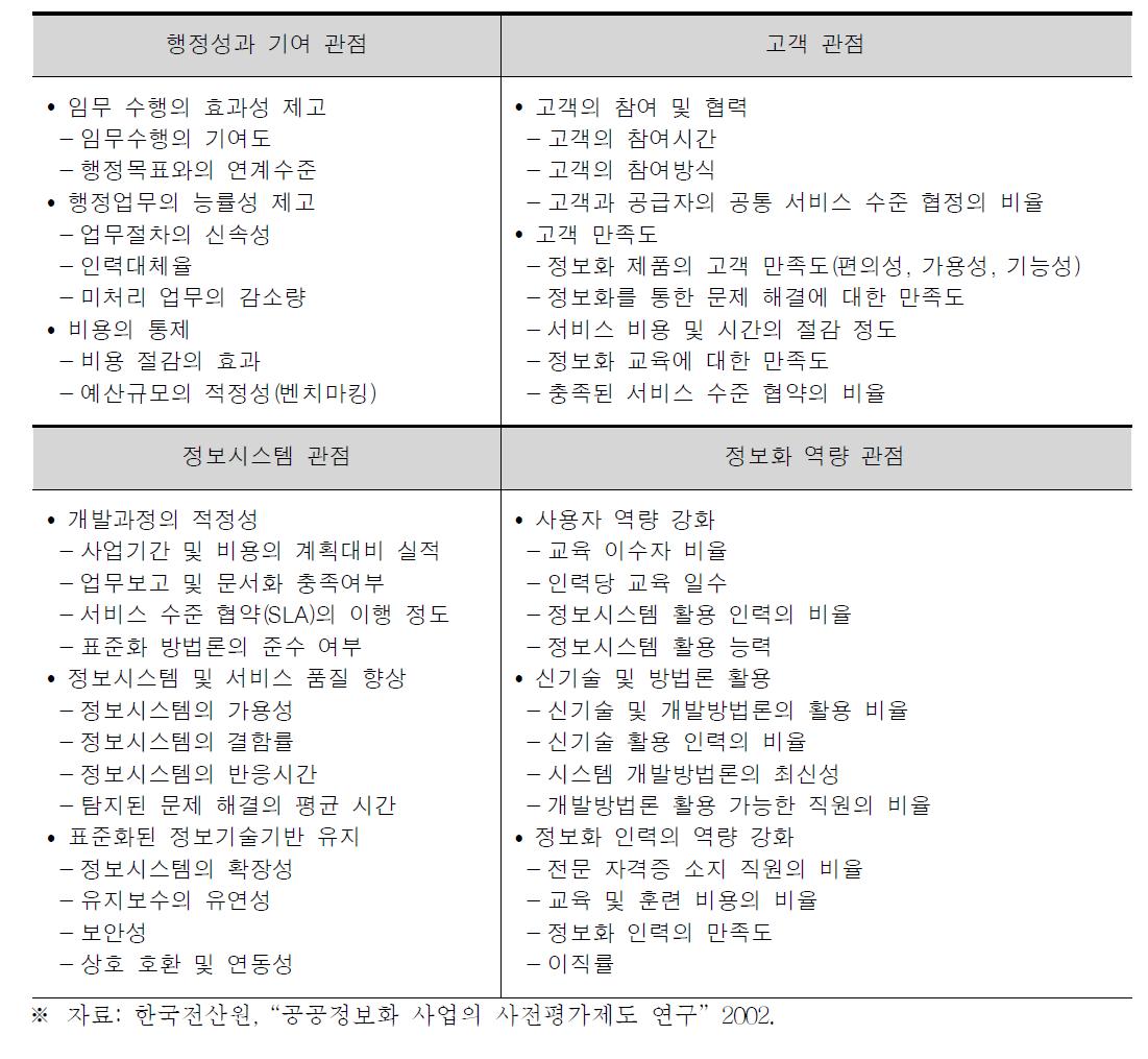 정보사회진흥원의 BSC 기본 모형