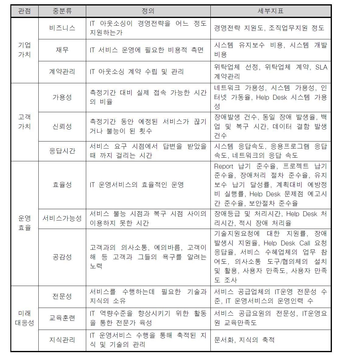 이진성 외(2010)의 IT 아웃소싱 평가지표