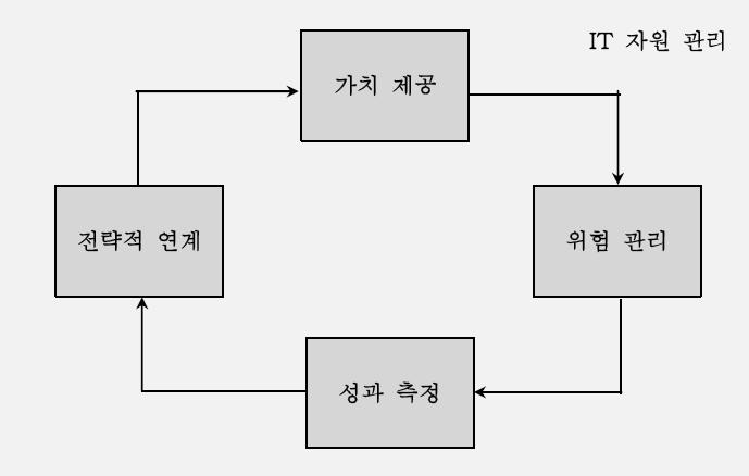 IT 거버넌스 및 COBIT의 관점 영역