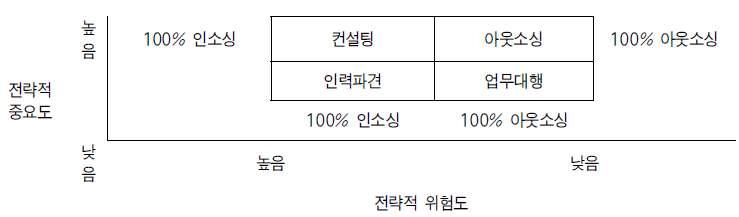 IT 아웃소싱의 의사결정 매트릭스