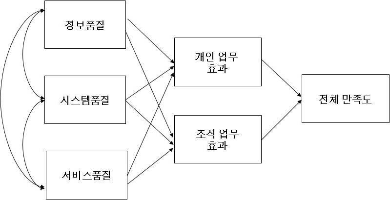 IT 아웃소싱 성과측정 모델