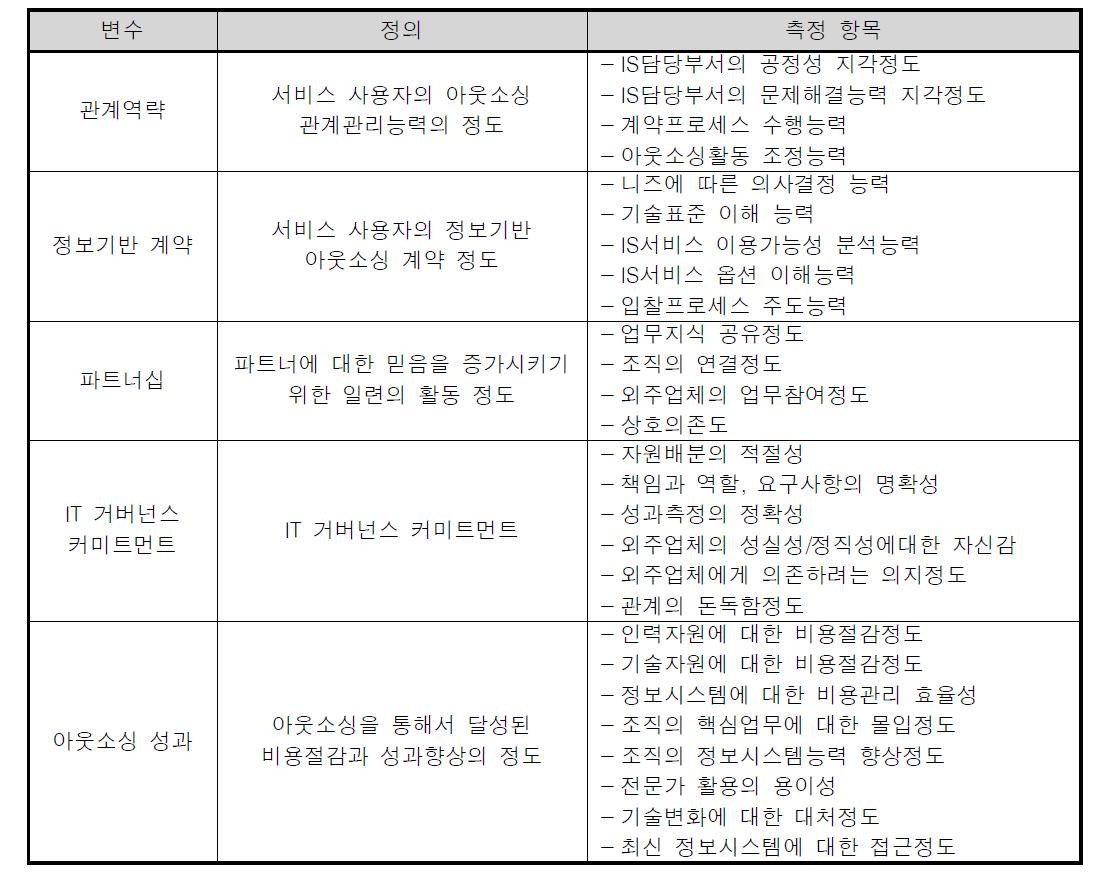 이종만 외(2010)의 아웃소싱 성과측정 변수