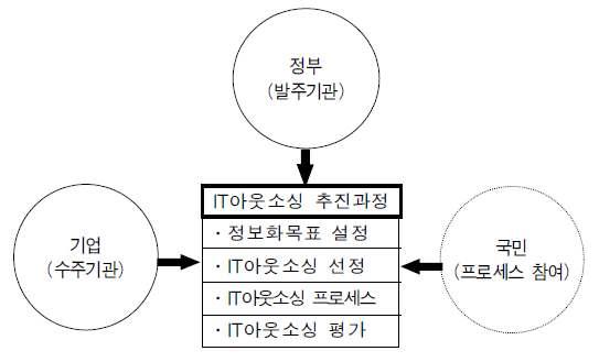 신영진(2007) 연구의 분석 틀