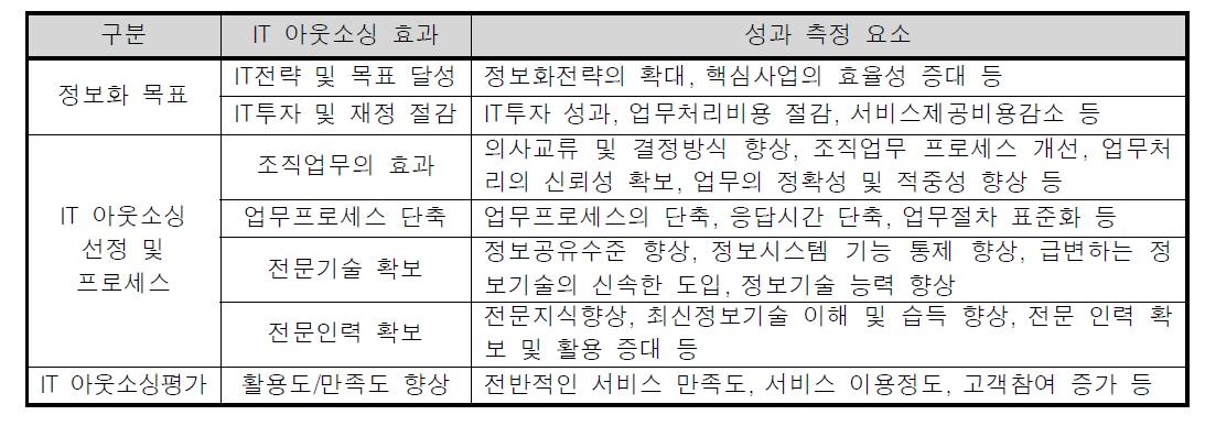 신영진(2007)의 IT 아웃소싱 성과 측정 요소