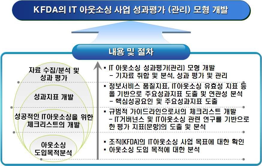 식품의약품안전청 IT 아웃소싱 성과평가 및 관리 절차