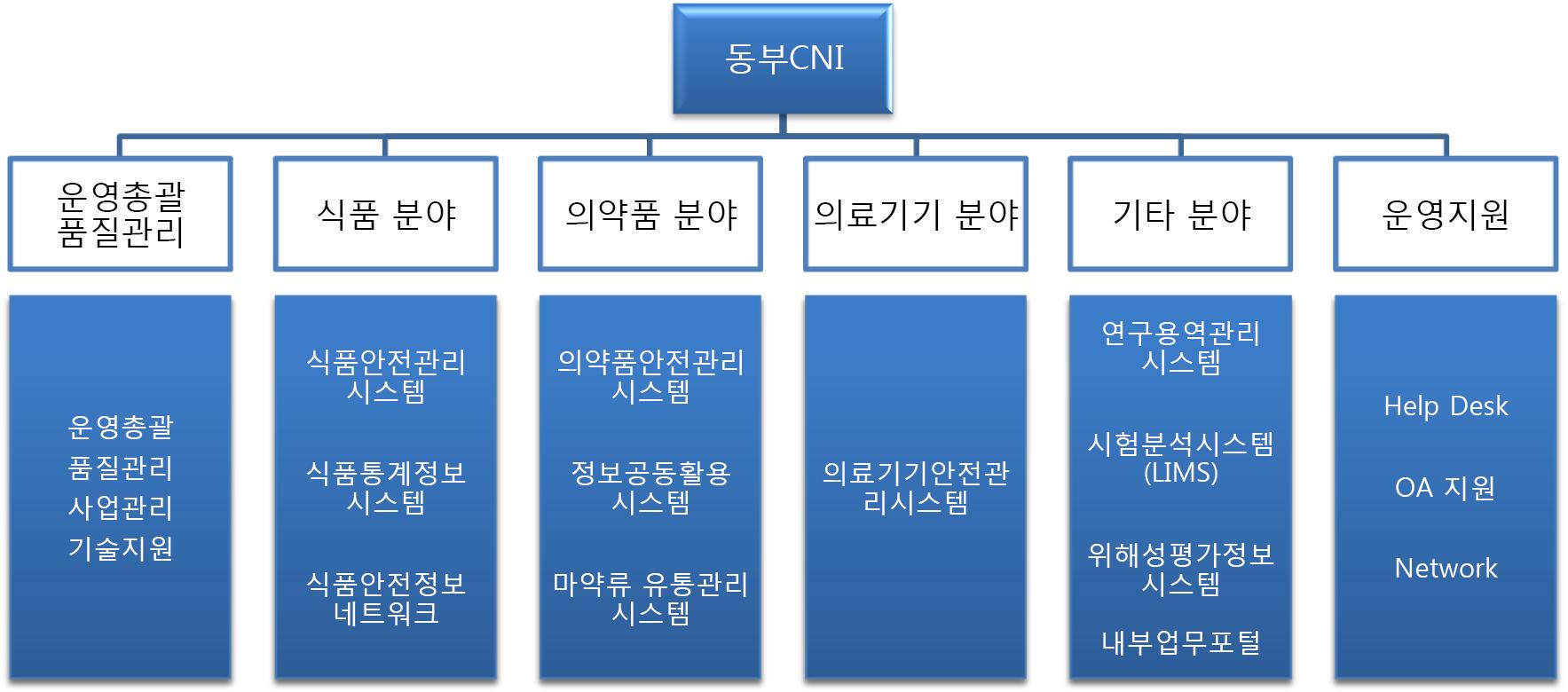 운영 분야별 응용시스템 구분