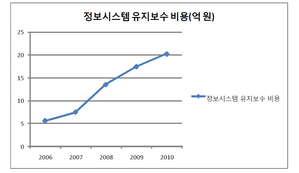 정보시스템 유지보수 비용 증가 현황