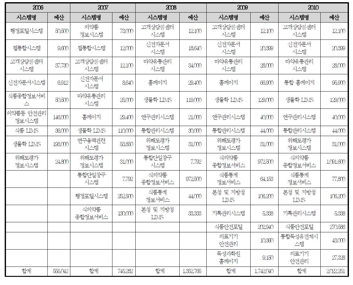 식품의약품안전청 IT 아웃소싱 연도별 세부 유지보수 비용