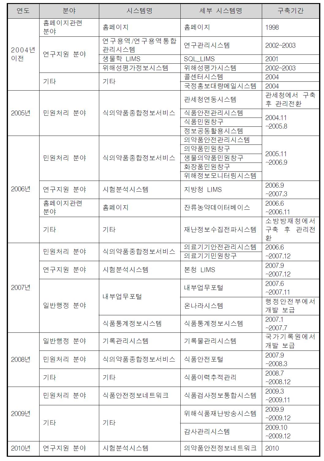 식품의약품안전청 정보시스템 종류