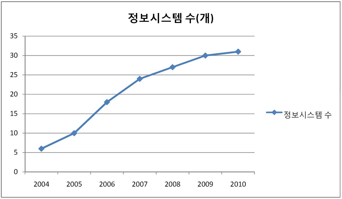 정보시스템 수 증가 현황