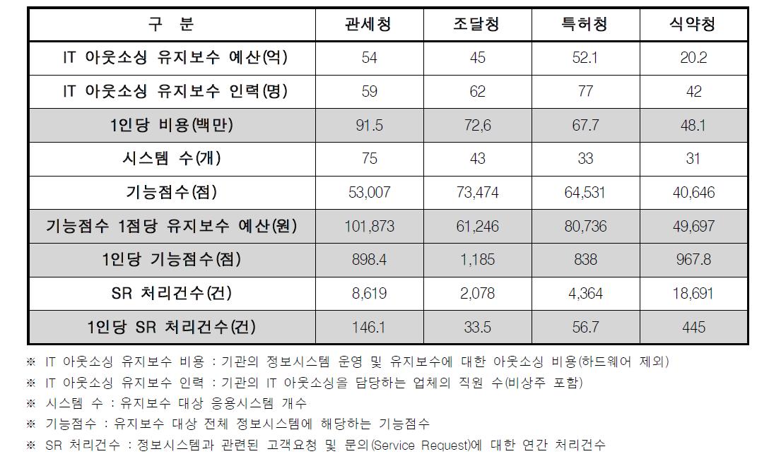 공공기관 IT 아웃소싱 유지보수 현황