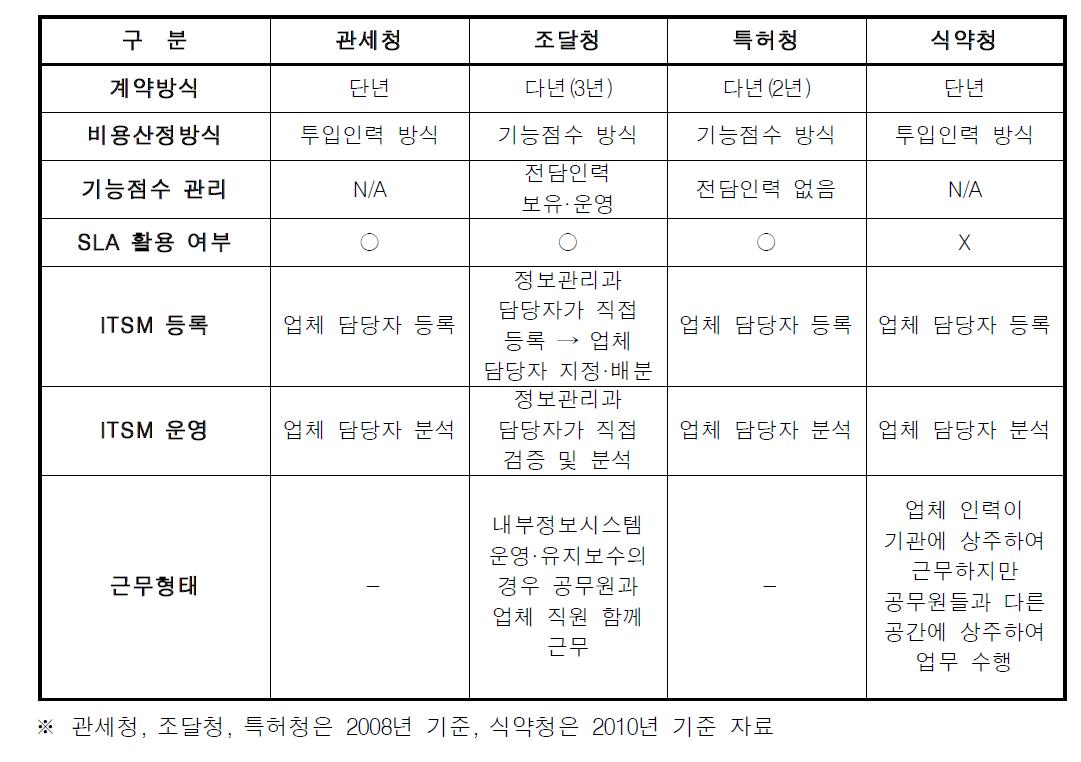 공공기관 IT 아웃소싱 조직운영 체계 비교