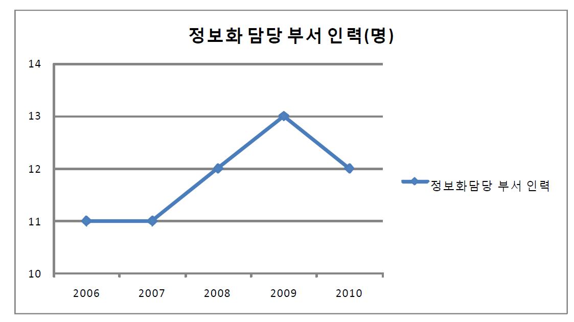 IT 아웃소싱 인력 변화