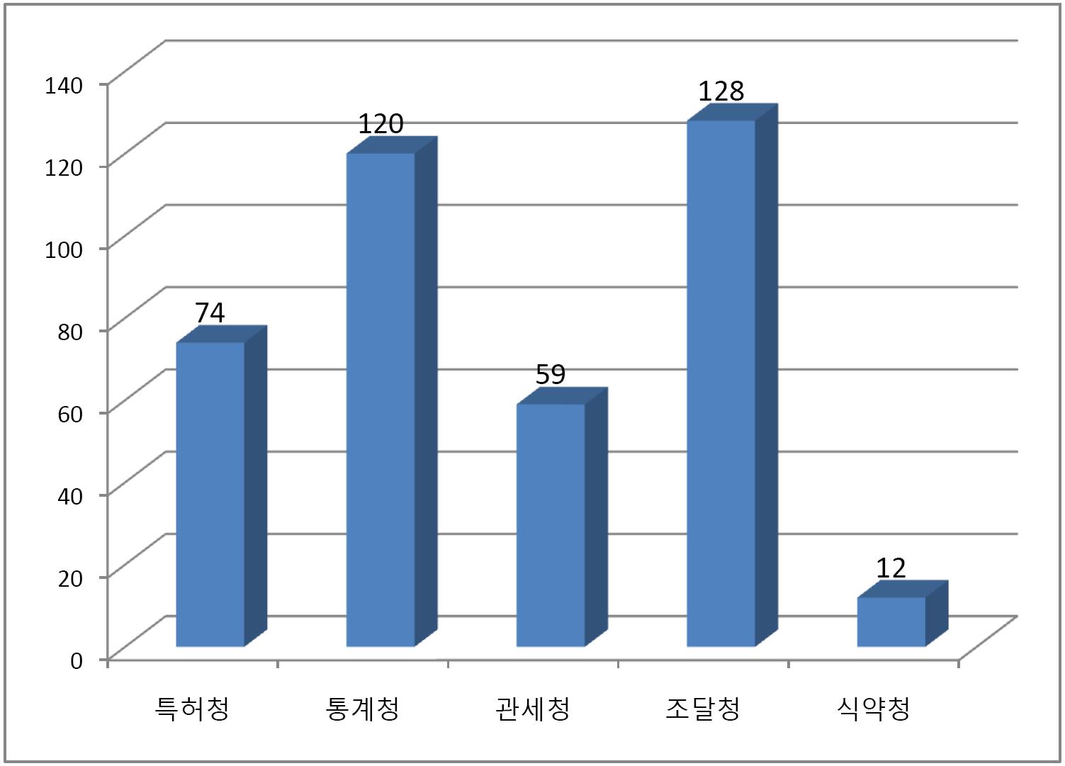 공공기관 정보화 인력 수 비교