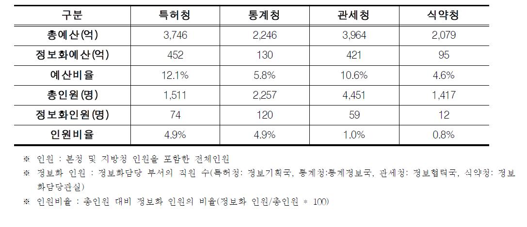 공공기관 정보화 인력 및 예산 비교