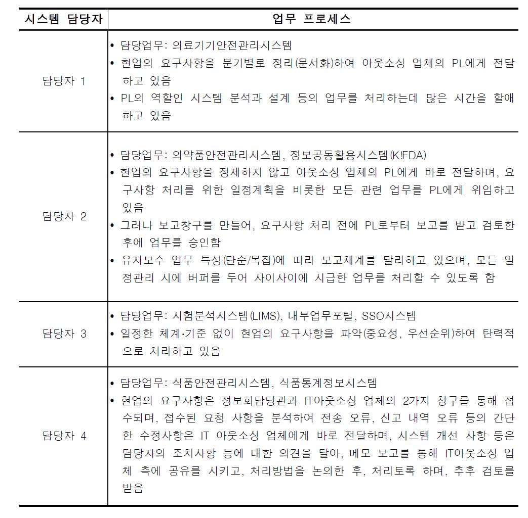 식품의약품안전청 정보화 담당부서 인력변화