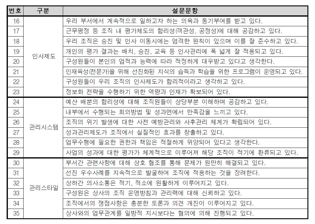 정보화 조직의 내부역량 측정항목별 결과