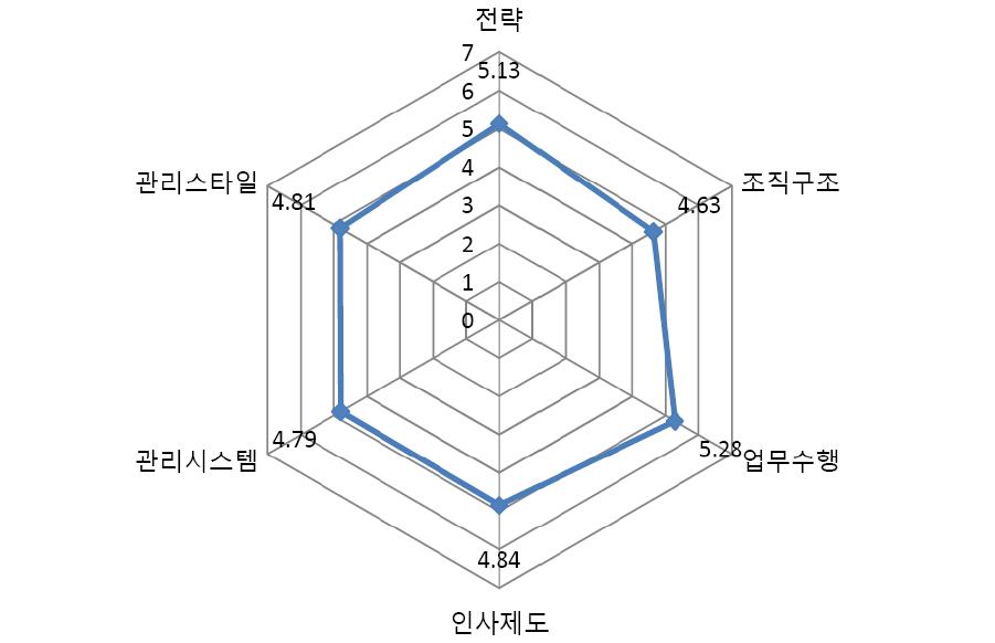 식품의약품안전청 정보화부서 내부역량 요인별 결과