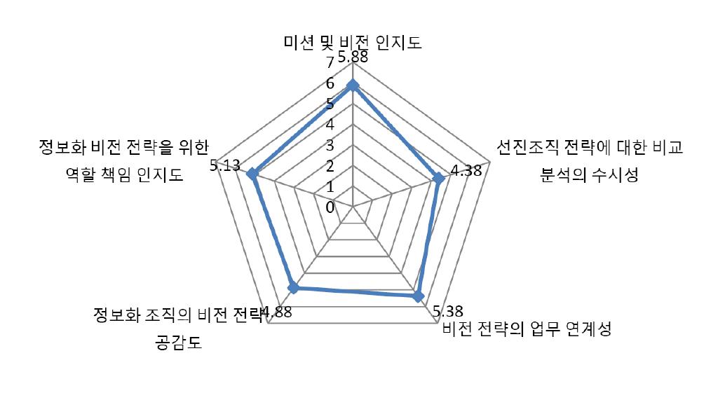 식품의약품안전청 정보화부서 내부역량 : 전략