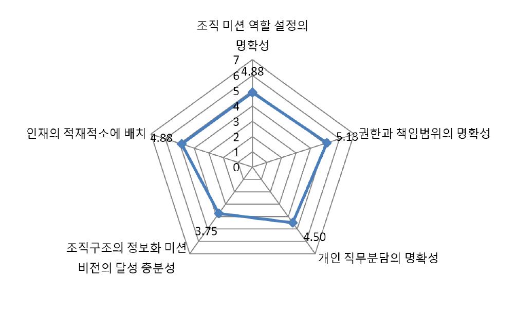 식품의약품안전청 정보화부서 내부역량 : 조직구조