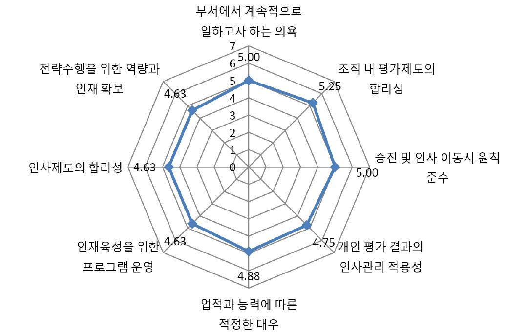 식품의약품안전청 정보화부서 내부역량 : 인사제도