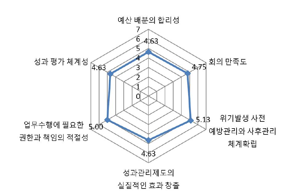 식품의약품안전청 정보화부서 내부역량 : 관리시스템