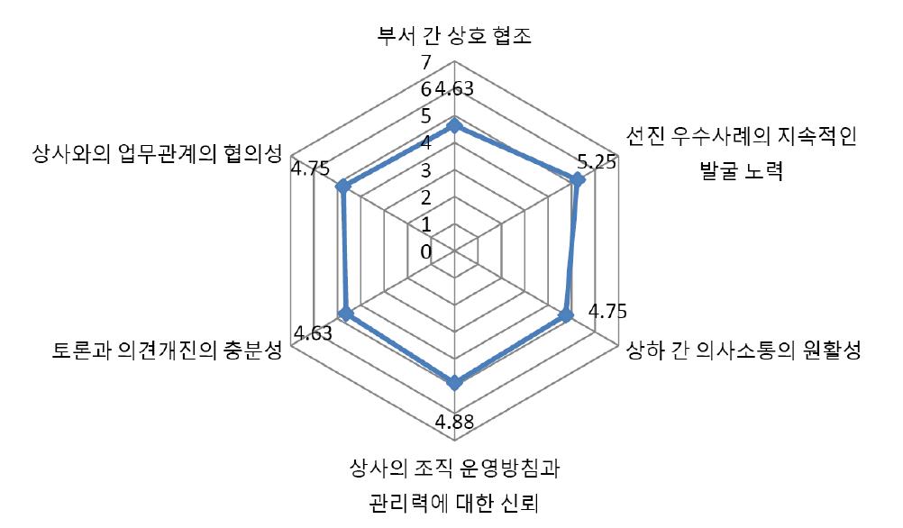 식품의약품안전청 정보화부서 내부역량 : 관리스타일