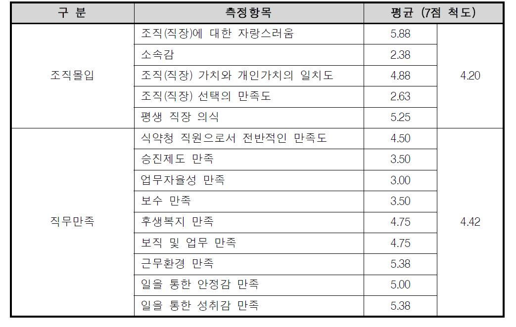 정보화 조직의 조직몰입도 및 직무만족도 측정항목별 결과