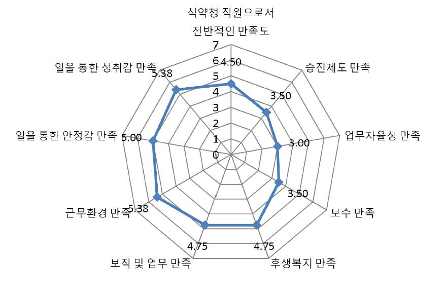 식품의약품안전청 정보화부서 직무만족도