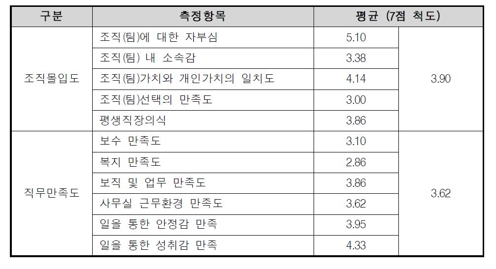 아웃소싱 업체의 조직몰입도 및 직무만족도 측정항목별 결과