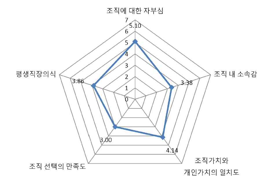 식품의약품안전청 정보시스템 아웃소싱 업체 조직몰입도