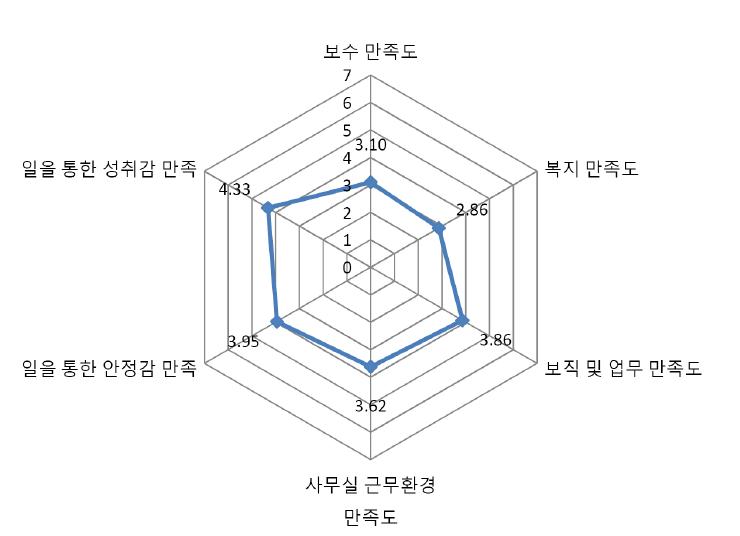 식품의약품안전청 정보시스템 아웃소싱 업체 직무만족도