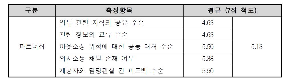 정보화 조직의 파트너십 측정항목별 결과