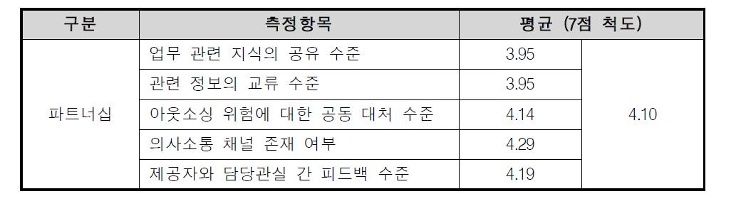 아웃소싱 업체의 파트너십 측정항목별 결과