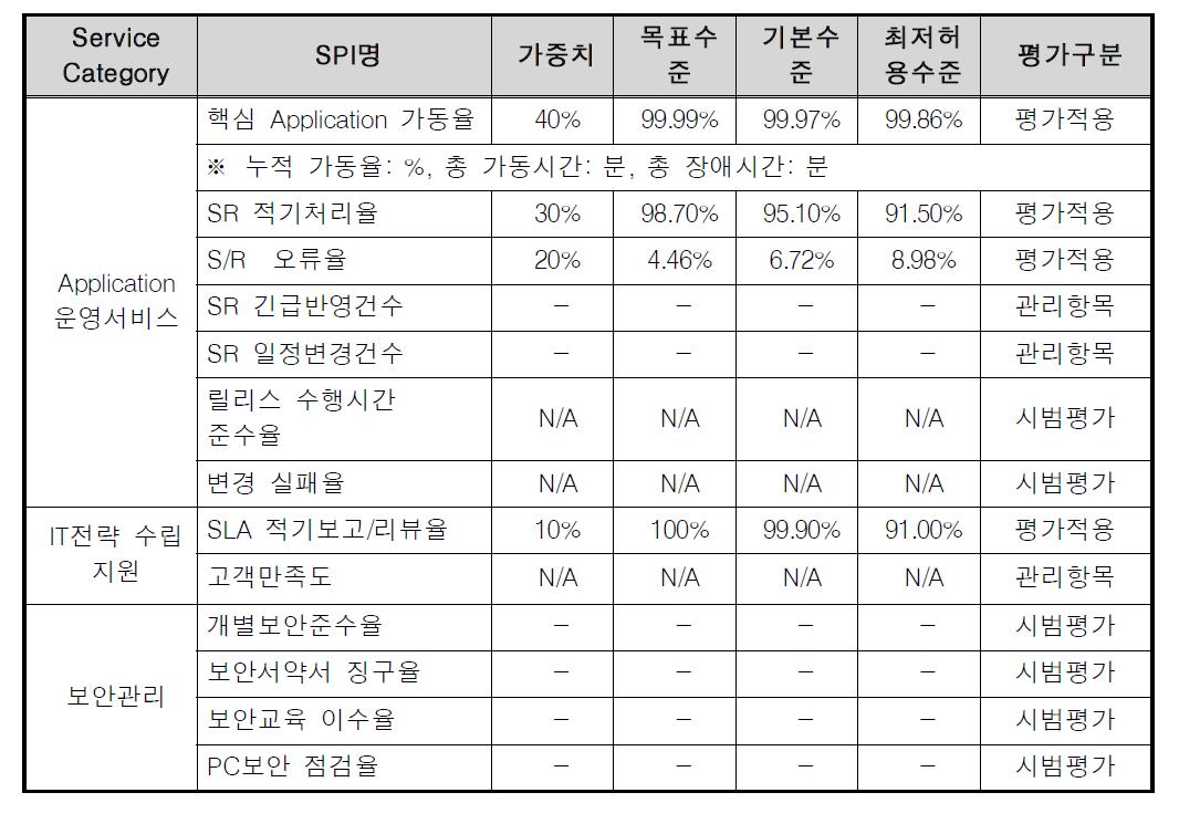 조달청 SLA 지표 체계